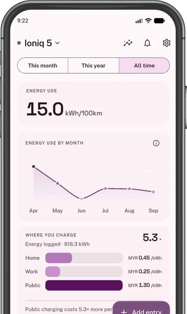 OdoTick summary for an electric car: it uses 15.0 kWh per 100 km, with energy use by month