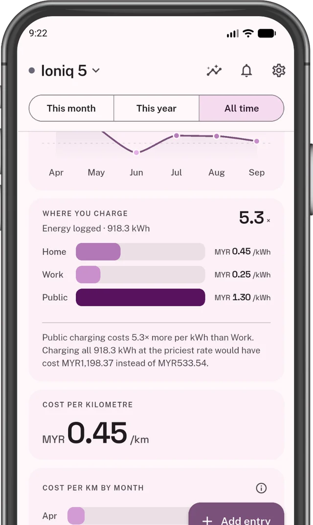 OdoTick summary for an electric car: public charging at MYR 1.30 per kWh costs 5.3 times more than work